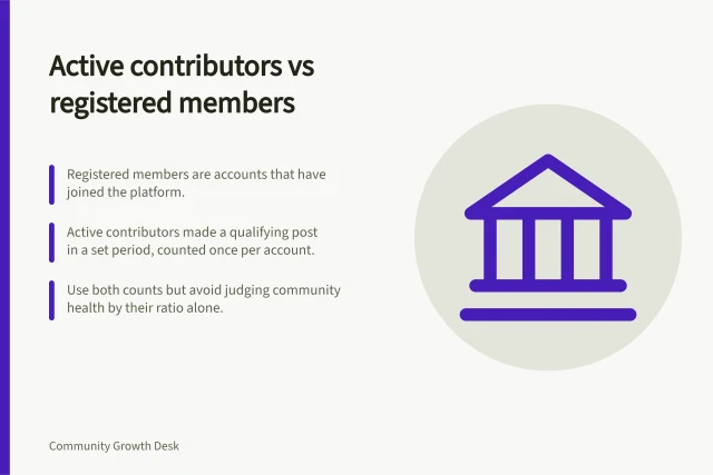 Active contributors vs registered members: Registered members are accounts that have joined the platform.; Active contributors made a qualifying post in a set period, counted once per account.; Use both counts but avoid judging community health by their ratio alone. Active contributors versus registered members