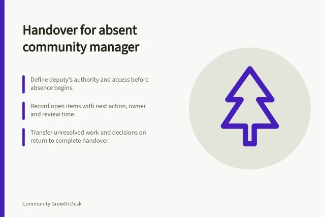 Handover for absent community manager: Define deputy’s authority and access before absence begins.; Record open items with next action, owner and review time.; Transfer unresolved work and decisions on return to complete handover. Building a handover for an absent community manager