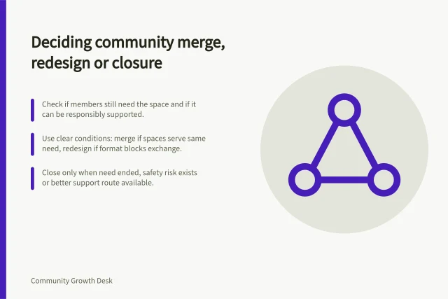 Deciding community merge, redesign or closure: Check if members still need the space and if it can be responsibly supported.; Use clear conditions: merge if spaces serve same need, redesign if format blocks exchange.; Close only when need ended, safety risk exists or better support route available. Deciding whether to merge, redesign or close a community