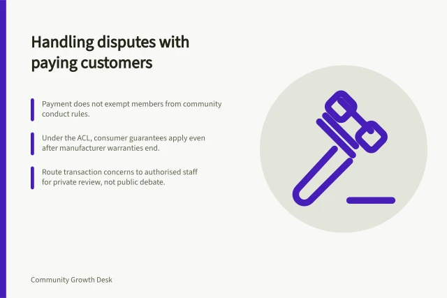 Handling disputes with paying customers: Payment does not exempt members from community conduct rules.; Under the ACL, consumer guarantees apply even after manufacturer warranties end.; Route transaction concerns to authorised staff for private review, not public debate. Managing disputes involving paying customers