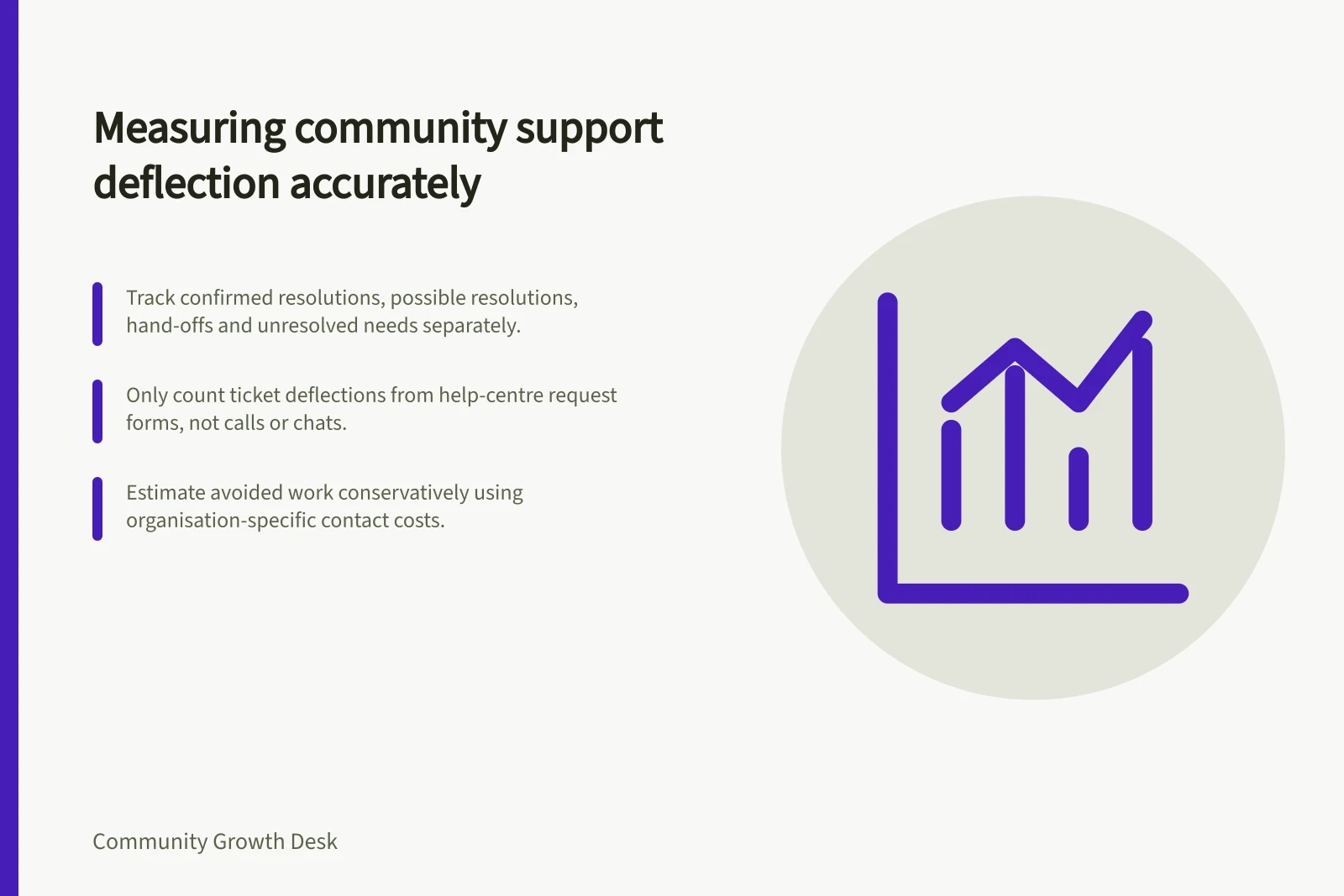 Measuring community support deflection accurately: Track confirmed resolutions, possible resolutions, hand-offs and unresolved needs separately.; Only count ticket deflections from help-centre request forms, not calls or chats.; Estimate avoided work conservatively using organisation-specific contact costs.