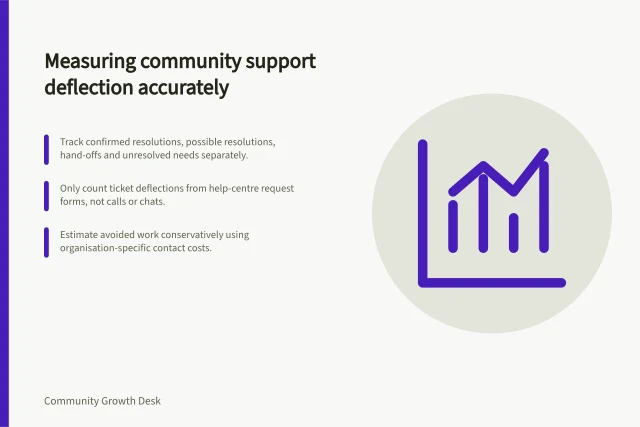 Measuring community support deflection accurately: Track confirmed resolutions, possible resolutions, hand-offs and unresolved needs separately.; Only count ticket deflections from help-centre request forms, not calls or chats.; Estimate avoided work conservatively using organisation-specific contact costs. Measuring support deflection without hiding unresolved questions