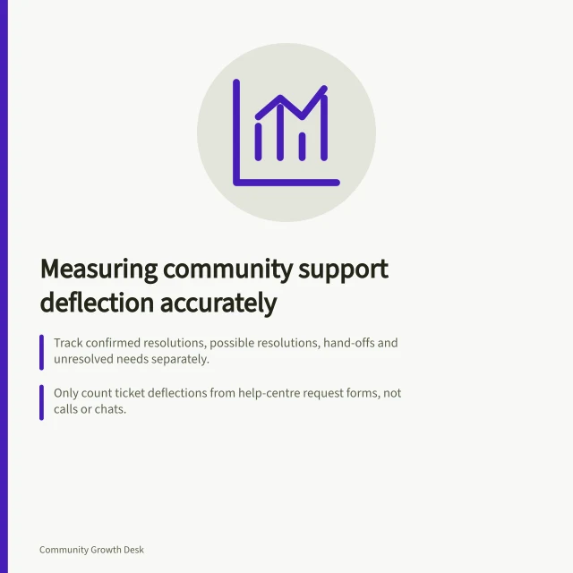 Measuring community support deflection accurately: Track confirmed resolutions, possible resolutions, hand-offs and unresolved needs separately.; Only count ticket deflections from help-centre request forms, not calls or chats.; Estimate avoided work conservatively using organisation-specific contact costs. Measuring support deflection without hiding unresolved questions