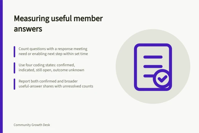 Measuring useful member answers: Count questions with a response meeting need or enabling next step within set time; Use four coding states: confirmed, indicated, still open, outcome unknown; Report both confirmed and broader useful-answer shares with unresolved counts. Measuring whether members receive useful answers
