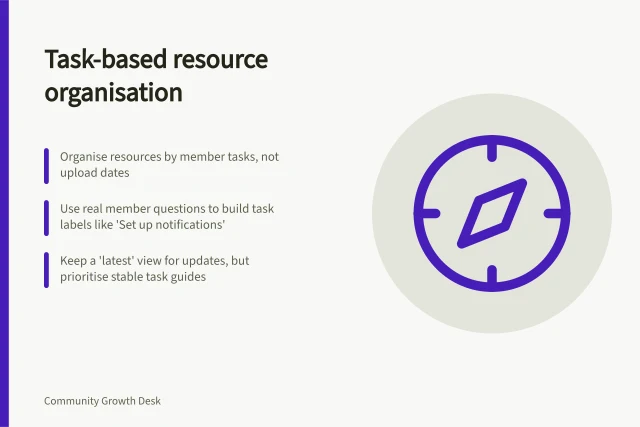 Task-based resource organisation: Organise resources by member tasks, not upload dates; Use real member questions to build task labels like 'Set up notifications'; Keep a 'latest' view for updates, but prioritise stable task guides. Organising resources by member task rather than upload date
